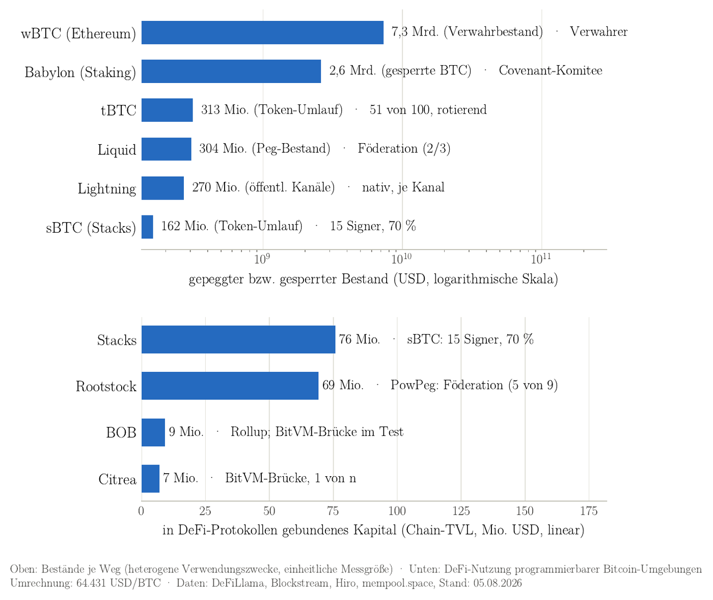 Bitcoin-Brücken und programmierbare Bitcoin-Umgebungen nach gebundenem Wert und Vertrauensannahme; Daten: DeFiLlama, Blockstream, Hiro, mempool.space