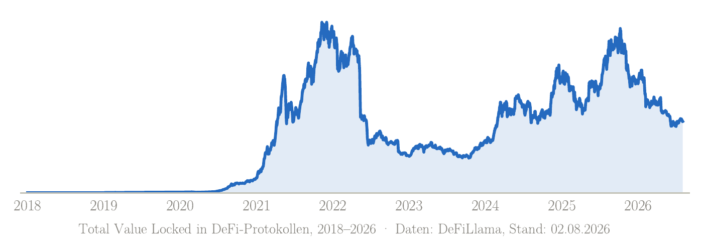 Total Value Locked in DeFi-Protokollen 2018–2026, Daten: DeFiLlama